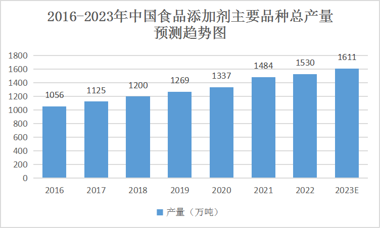 中国食品工业博览会报道:中国食品添加剂行业发展呈快速增长之势