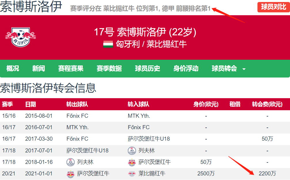 高级货来了！罗马诺：利物浦7000万欧签下莱比锡中场索博斯洛伊