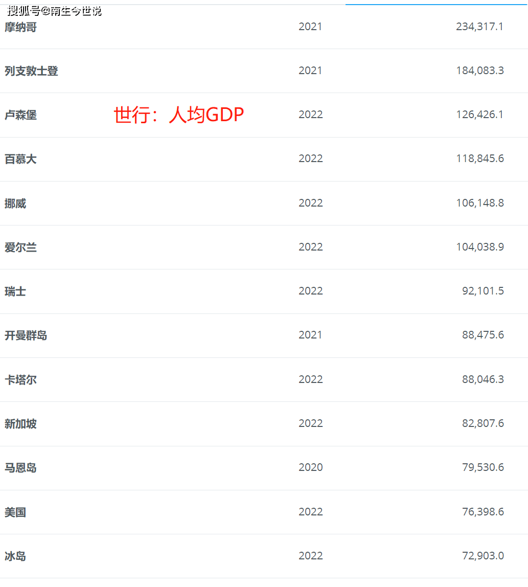 源自世行数据，人均GDP前百强榜成型！来看中、美、俄、日、韩等国的排名_搜狐网