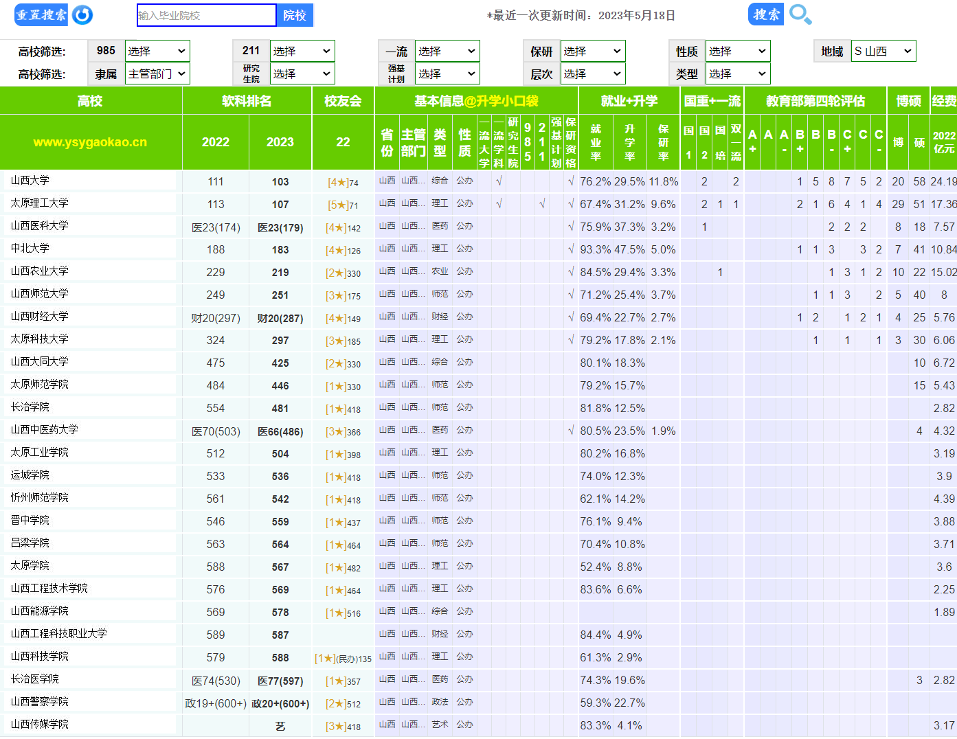 山西大学排名，中北大学排在第183名，太原科技大学在第297名_搜狐网