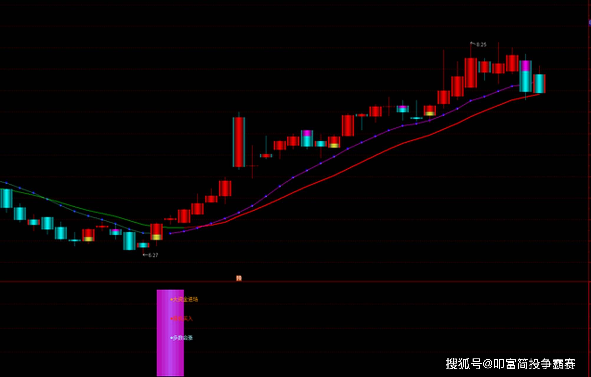 在股市中教你如何巧用EXPMA指标！_搜狐网