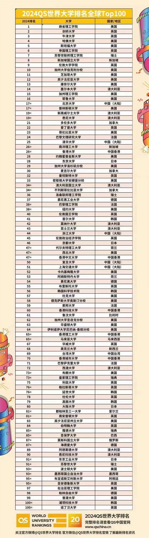 新排行榜_2024年世界大学新排名公布