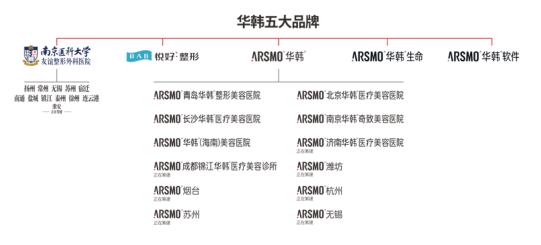 Analysis of Huahan Co., Ltd.'s Hierarchical Chain Model: Can It Replicate Aier Eye's Success?