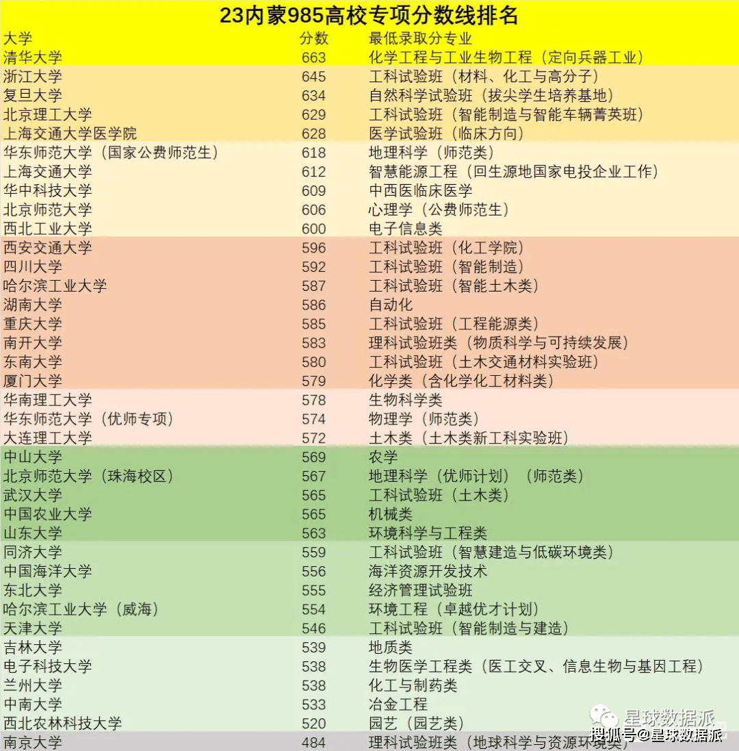 內(nèi)蒙古2021高考預(yù)估分?jǐn)?shù)線_內(nèi)蒙古高考預(yù)估分?jǐn)?shù)線_2023內(nèi)蒙古高考分?jǐn)?shù)線預(yù)測(cè)