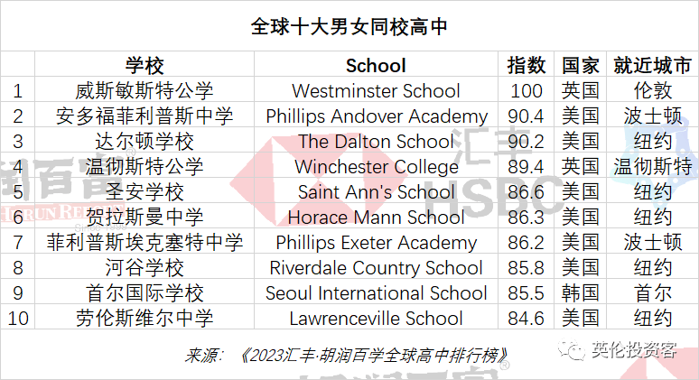 全球高中排名榜_全球排名前十的高中_全球高中排行榜