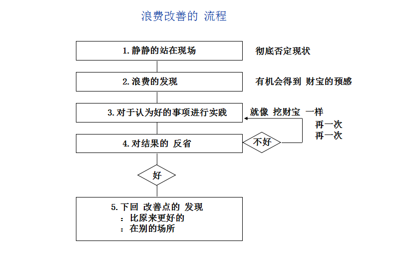 精益管理中的七大浪费与改善对策！