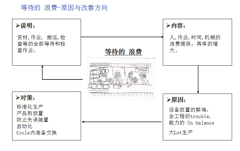 精益管理中的七大浪费与改善对策！