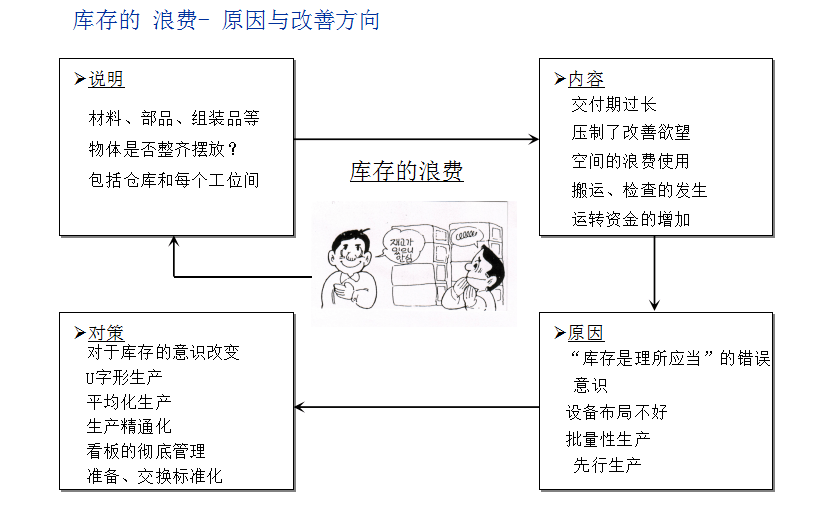 精益管理中的七大浪费与改善对策！