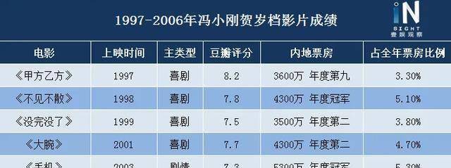 原来春节档的起源是香港贺岁片,盘点历年经典贺岁片_电影_内地_票房