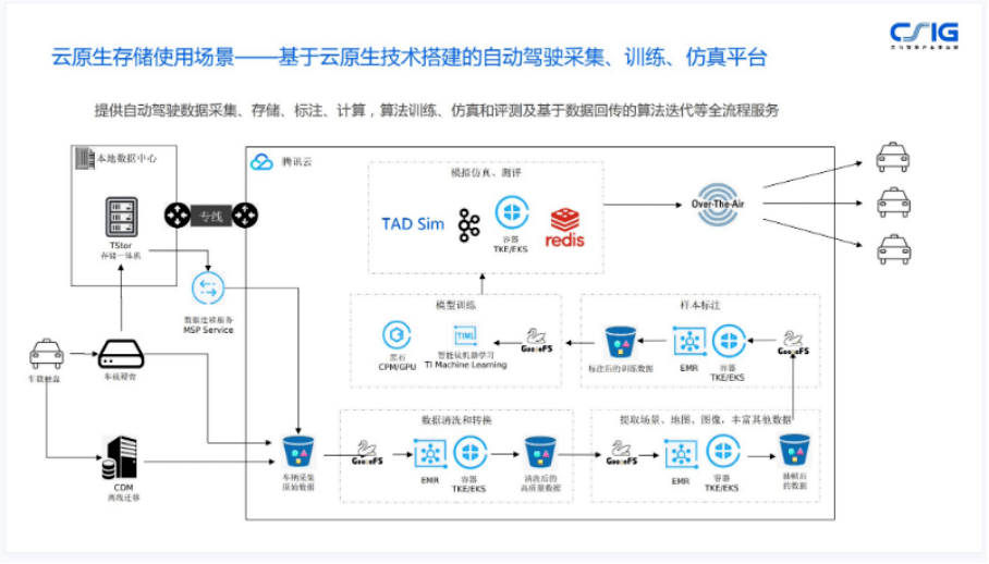 騰訊云崔劍:云原生分布式存儲(chǔ)的架構(gòu)創(chuàng)新及商業(yè)價(jià)值 | GDCC 最強(qiáng)音-DVBCN