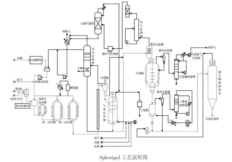 一文了解3大聚丙烯性能与合成工艺