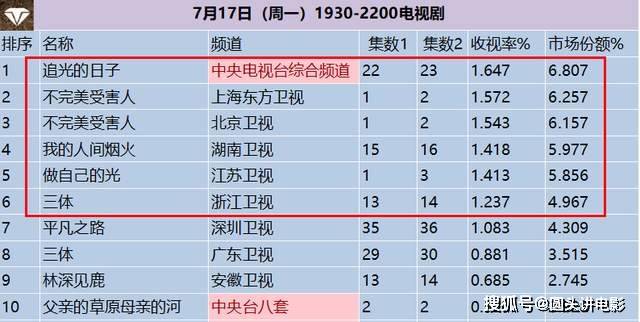 电视剧喜剧排行榜_2020最火电视剧排行榜前十名有哪些