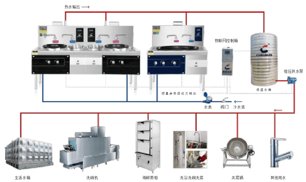 大咖齐聚现场,中科顺昌余热燃气灶,助推绿色校园建设~_节能_教育_回收