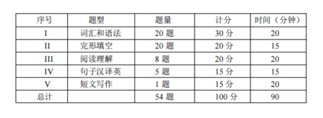 山东学位英语考试都有什么题型？