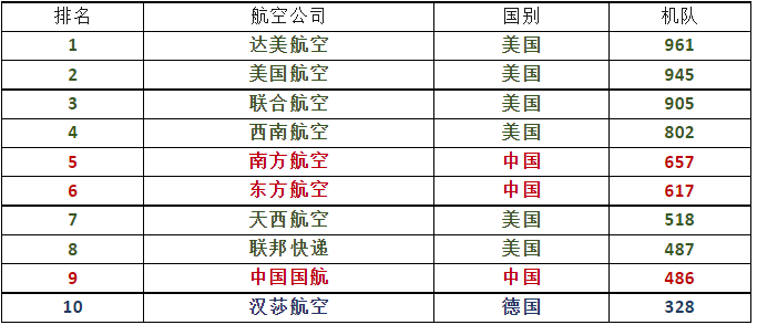 全球十大航空公司,您怎么看?