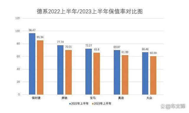 2023年上半年中国汽车保值率报告：一面狂热 一面冷峻