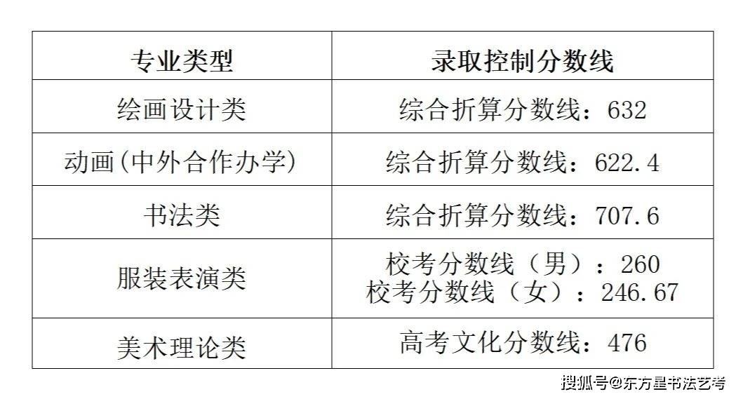 2023年南開大學濱海學院錄取分數線(2023-2024各專業最低錄取分數線)_南開分數線多少分錄取_南開的錄取分數線是多少