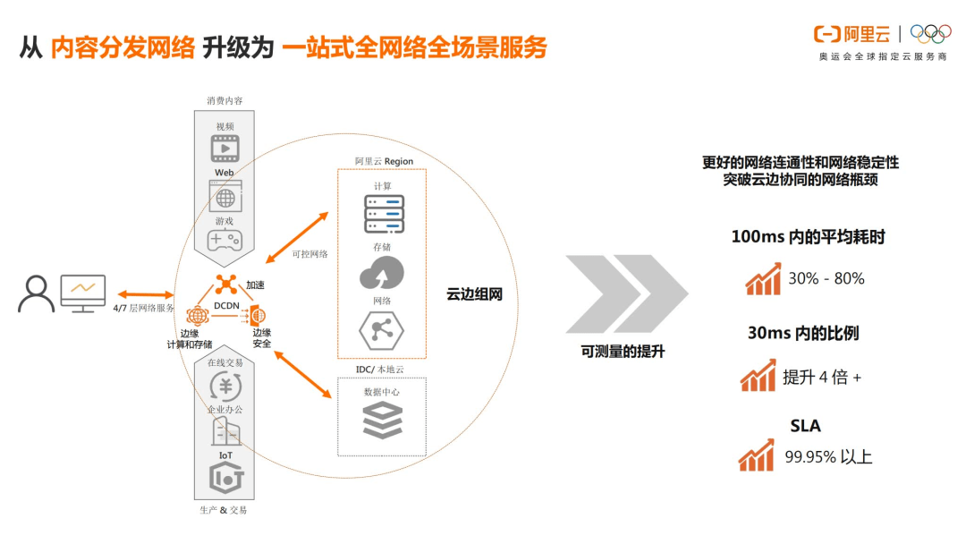 阿里云容蓓：DCDN助力云原生時(shí)代的應(yīng)用構(gòu)建及最佳實(shí)踐-DVBCN