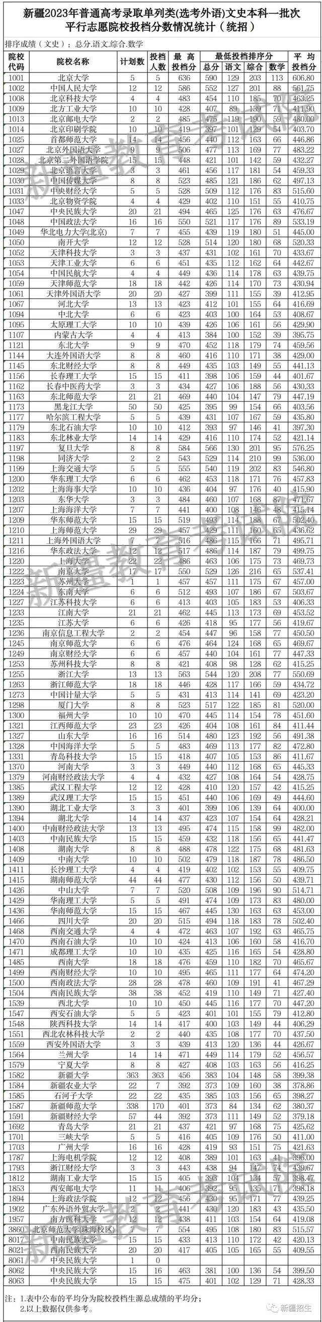 2023新疆高考单列类（选考外语）本科一批院校投档分_手机搜狐网