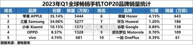手机销售排行榜_2023年上半年国内手机出货量排名来了它卖得最好!(2)