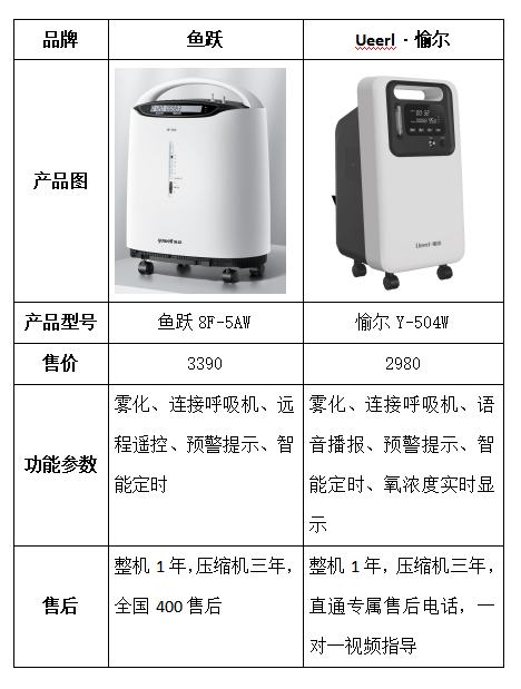 鱼跃制氧机怎么样?两款产品全面对比告诉你答案!