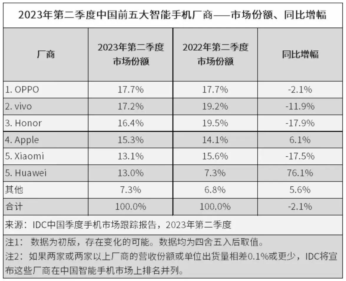 手机全球排行榜_2023上半年全球手机销量前10排名:iPhone14遥遥领先一个国产都没...