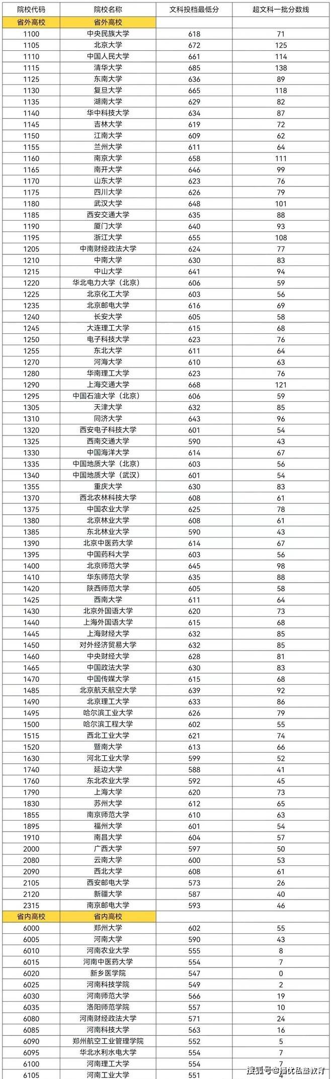 郑州的大专分数线_郑州大学大专分数线_郑州大专录取