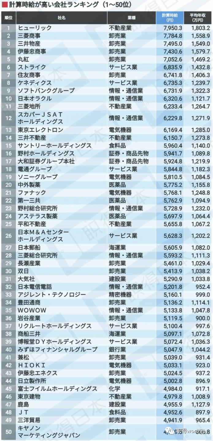 第一名7950日元！日本员工时薪高的企业Top100_搜狐网