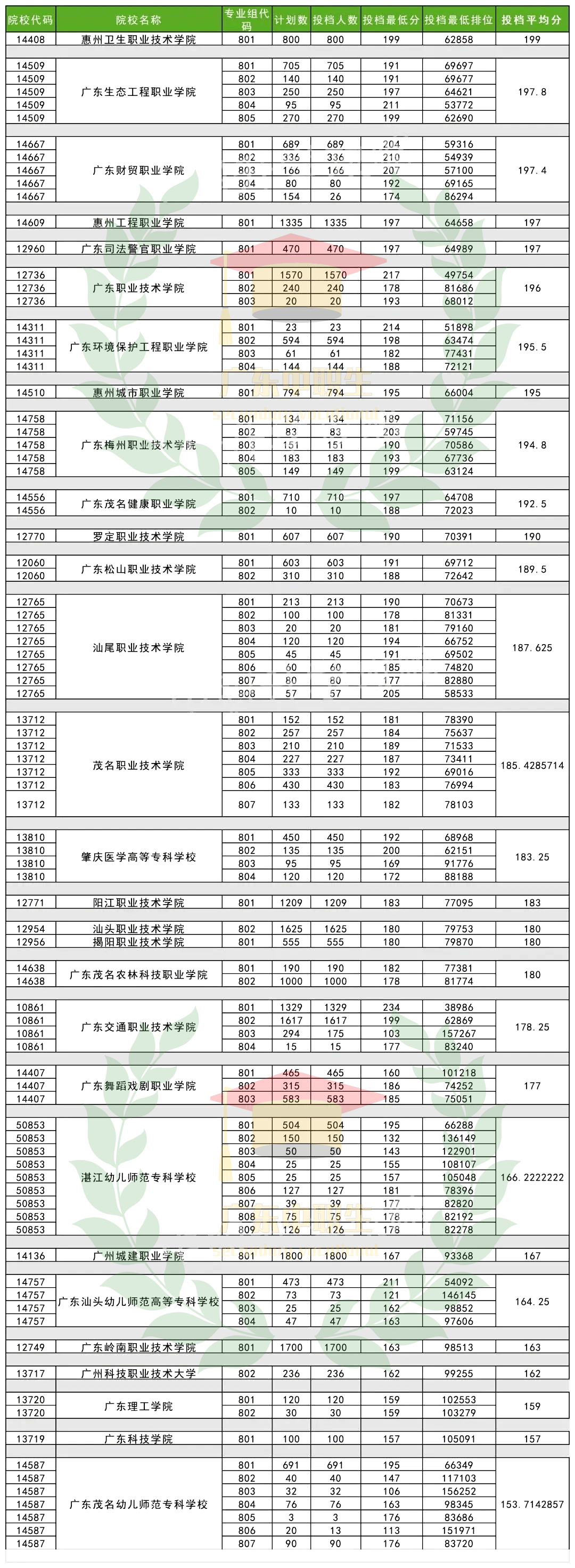 廣東茂名農林技術學院分數線_2024年廣東茂名農林科技職業學院錄取分數線_茂名農林分數線