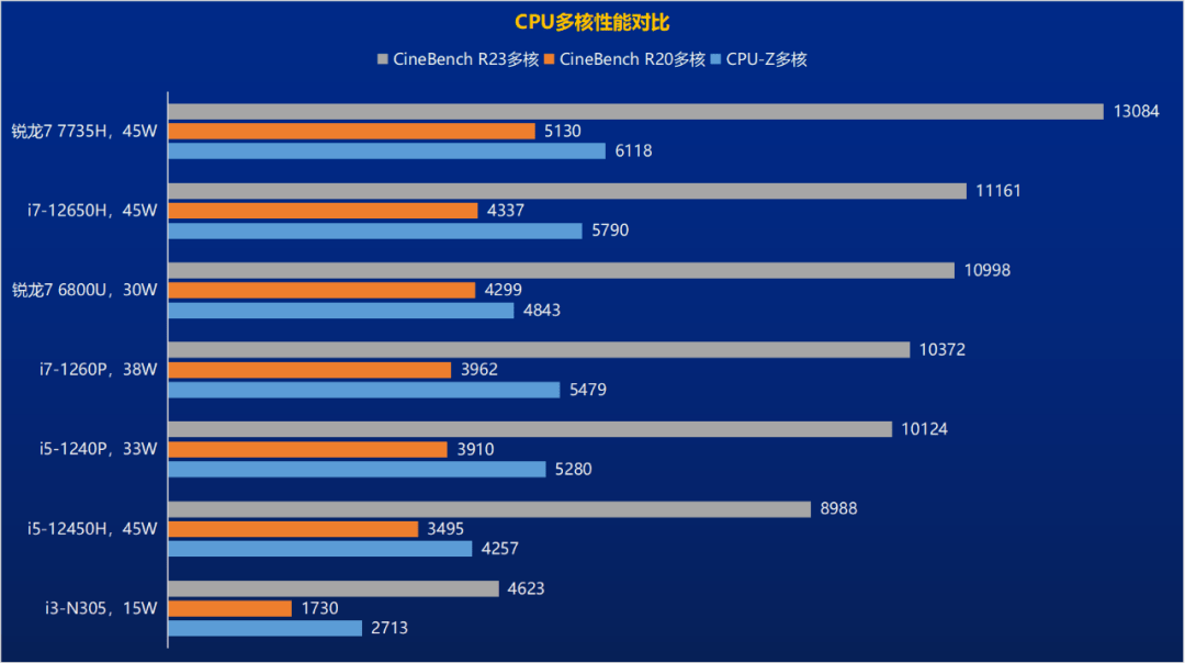 在3dmark测试中,i5-12450h的表现就相对一般了,虽然依旧可以秒杀i3-n