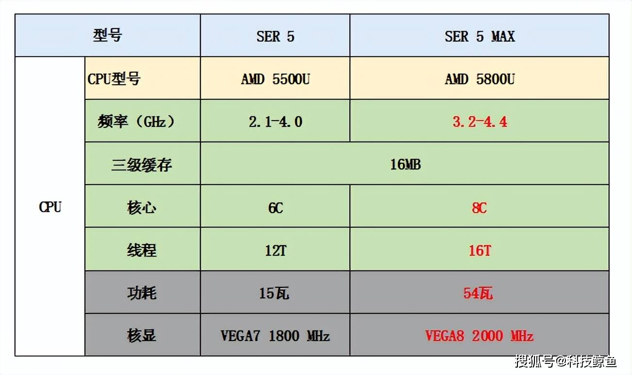 从官网查看可知零刻ser5搭载的是amd 5500u,采用的是6核12线程;而这次