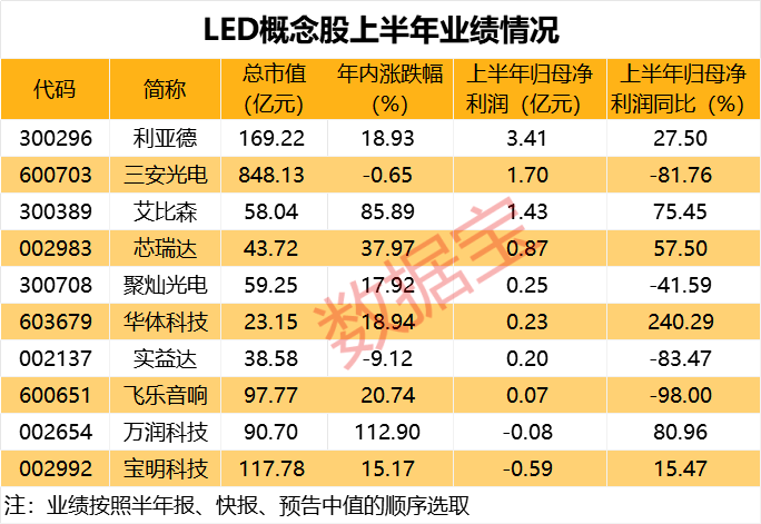 led行业开启涨价潮,多股业绩预喜_公司_万润科技_概念