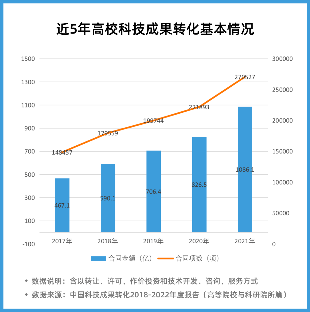 "高校花1.31亿科研经费0成果"的背后……这些高校转化全国top10!