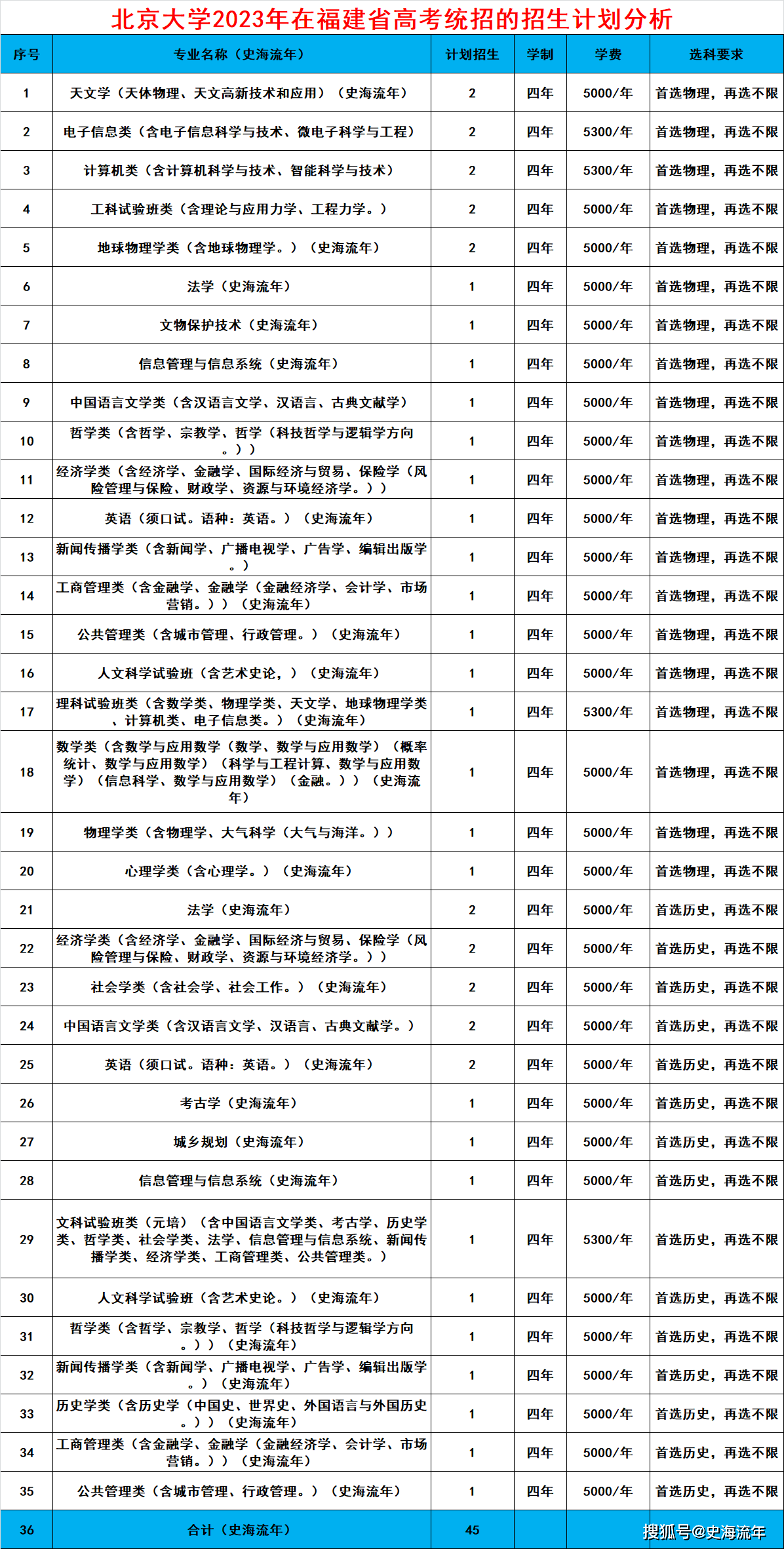 2024年清华北大录取分数多少_2921年清华北大录取分数线_2021年北大清华的分数线