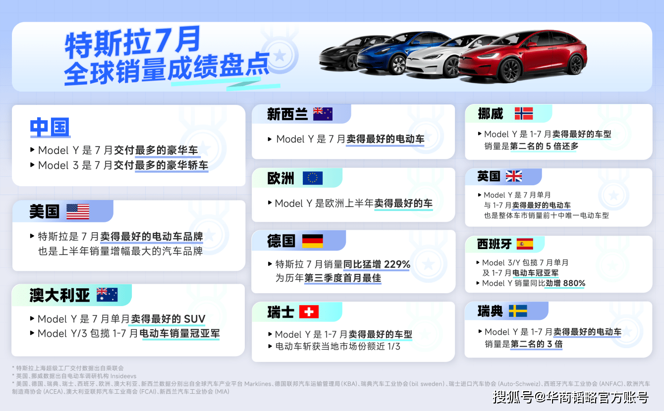 7月出口超3万辆 中国制造特斯拉稳居多国销量榜首 搜狐汽车 搜狐网