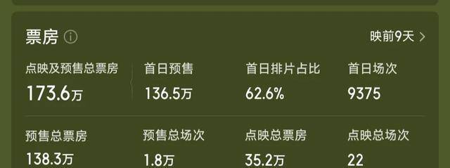 《学爸》或是黄渤主演电影中低票房之一!