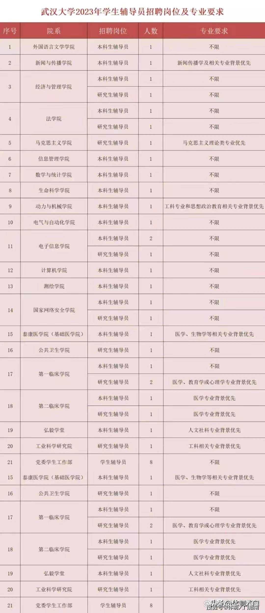 武汉大学2023年辅导员招聘公告：必须博士学历，网友：要求真严格