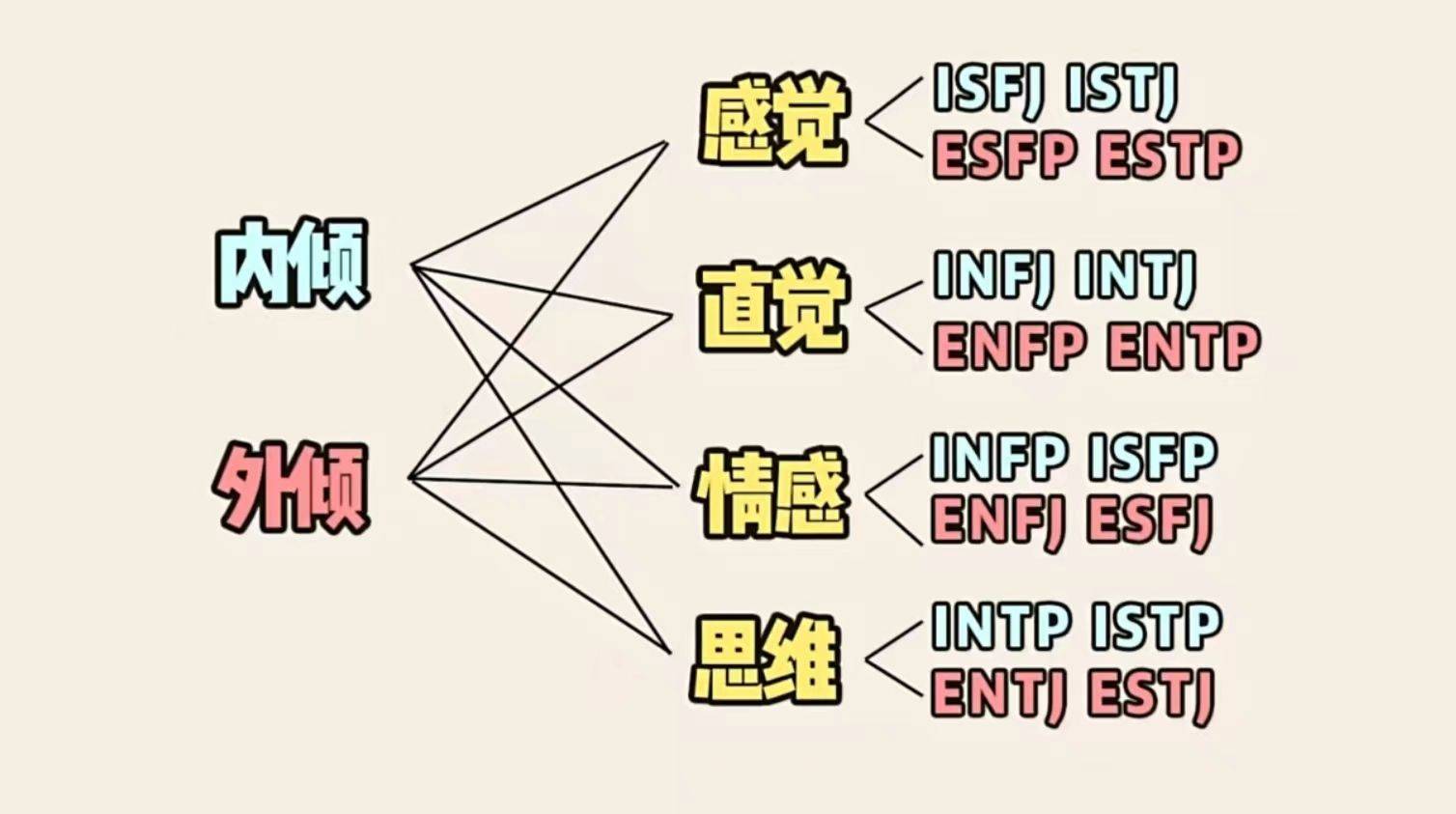 荣格理论倾向图测试图片