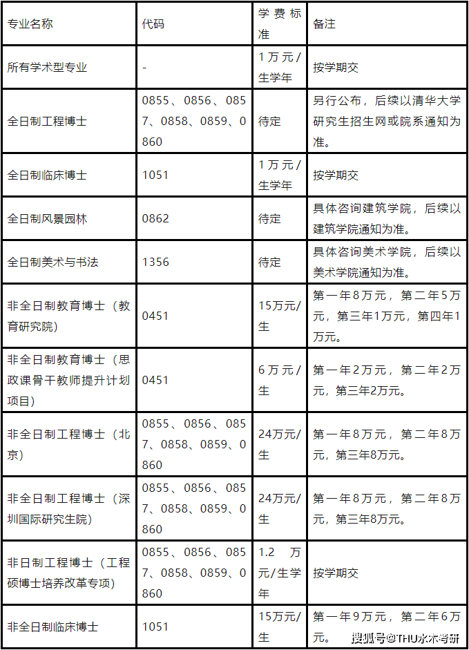 清华大学2024年博士研究生招生简章