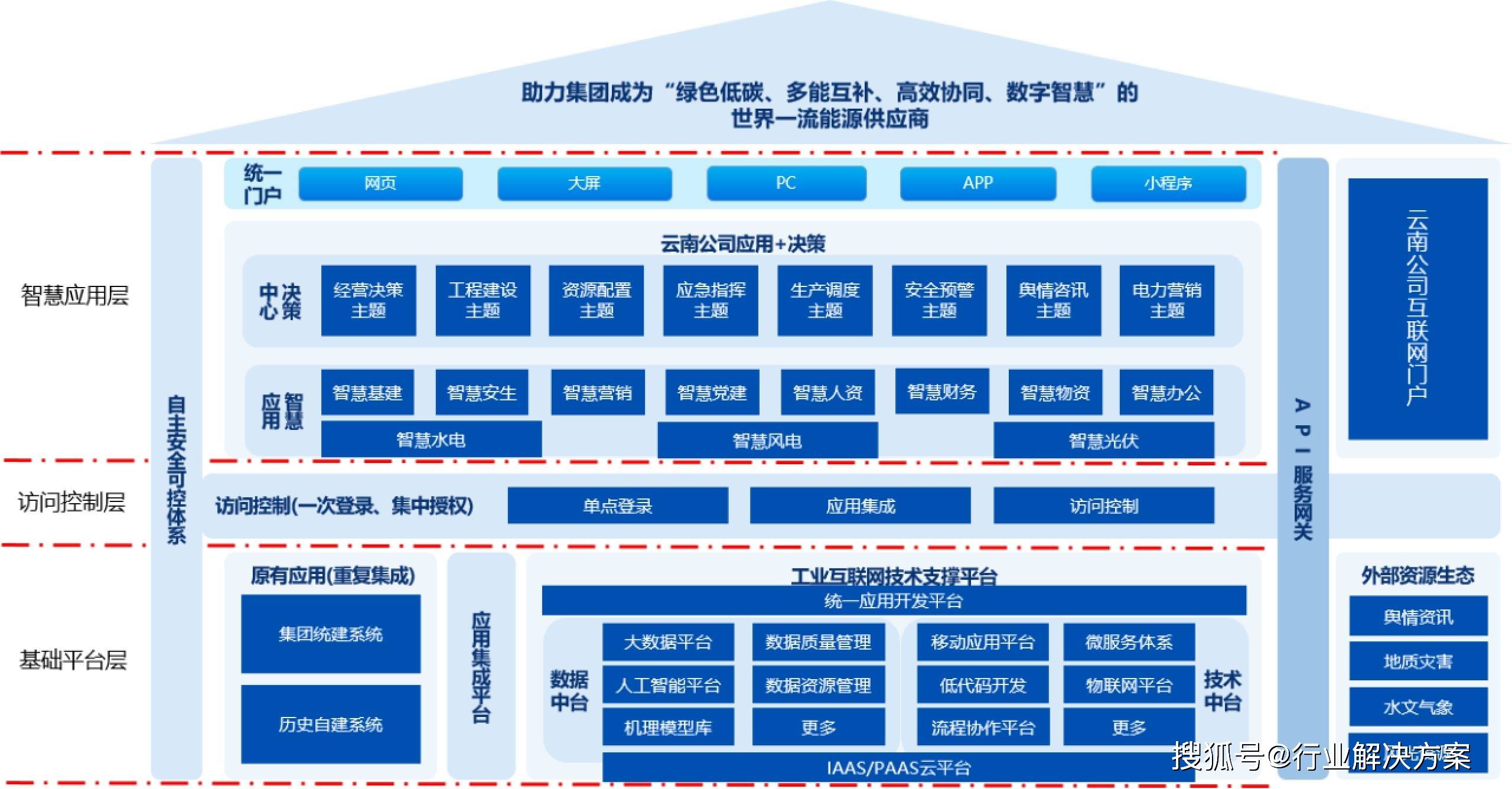 数字化转型技术架构规划如上图所示,以工业互联网平台为核心的总体