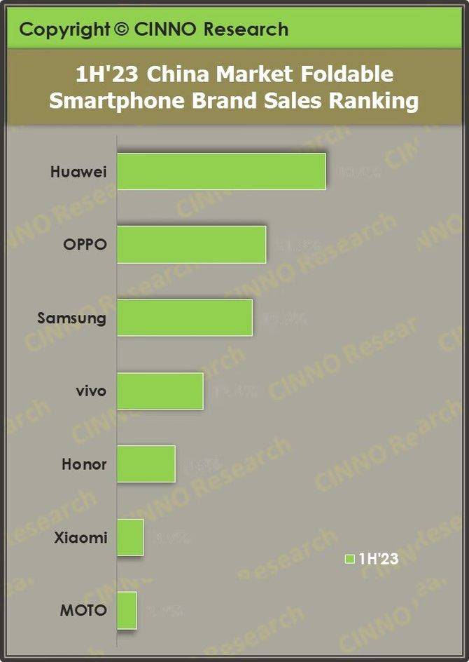 手机市场低迷状态下：折叠屏赛道异军突起，国产品牌表现亮眼 