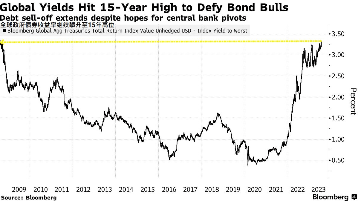 美债收益率创15个月最长连涨纪录！全球债券收益率再创新高_搜狐网