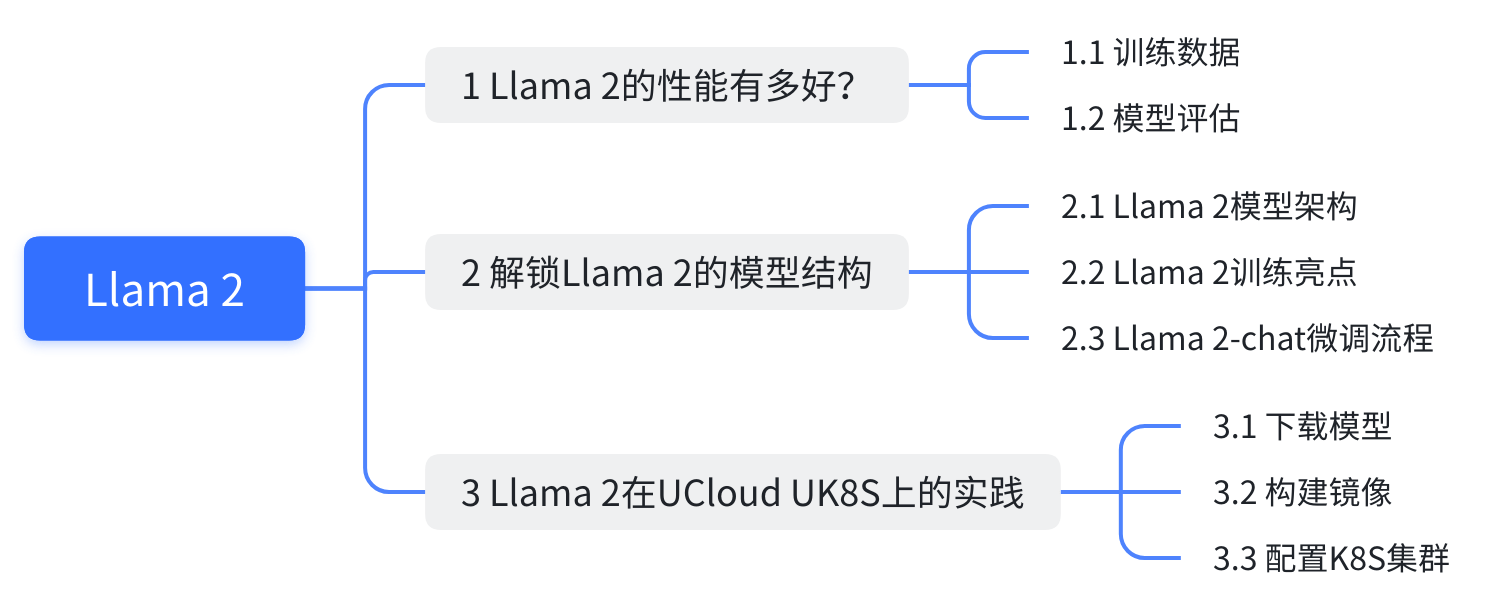 大模型技術實踐（二）｜關于Llama 2你需要知道的那些事兒 