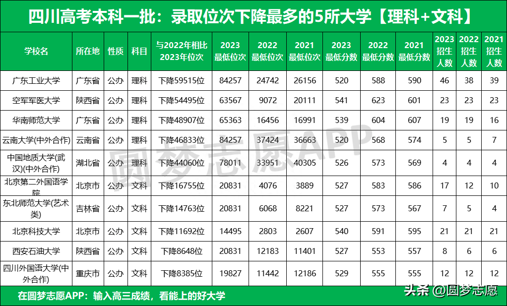 四川2023年高考位次排名_四川二本大学_四川2023年高考录取分数线
