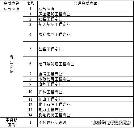 各个建筑资质都有什么作用？