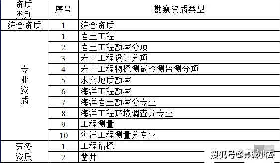 各个建筑资质都有什么作用？