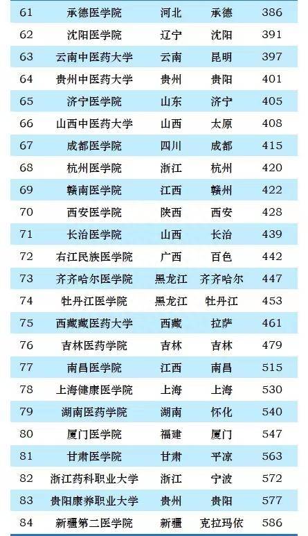 中国那些大学医科比较好_中国最好的医科大学_中国大学最好的医学系