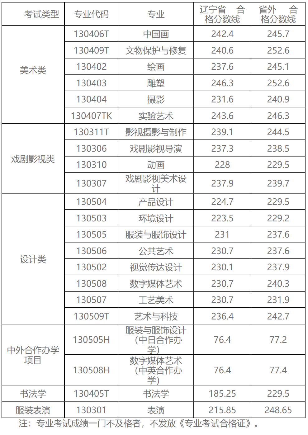 中央美术学院清华大学美术学院天津美术学院中国美术学院鲁迅美术学院四川美术学院广州美术学院湖北美术学院西安美术学院_2023年各美院本科录取分数线_美术学院录取分数线排名