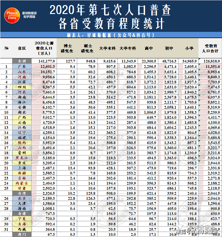 31省受教育程度排名:北京第1,广西垫底,14亿人只有1亿上过大学!