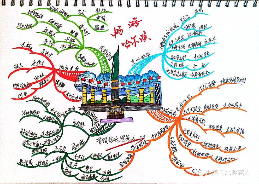 写公园的思维导图图片